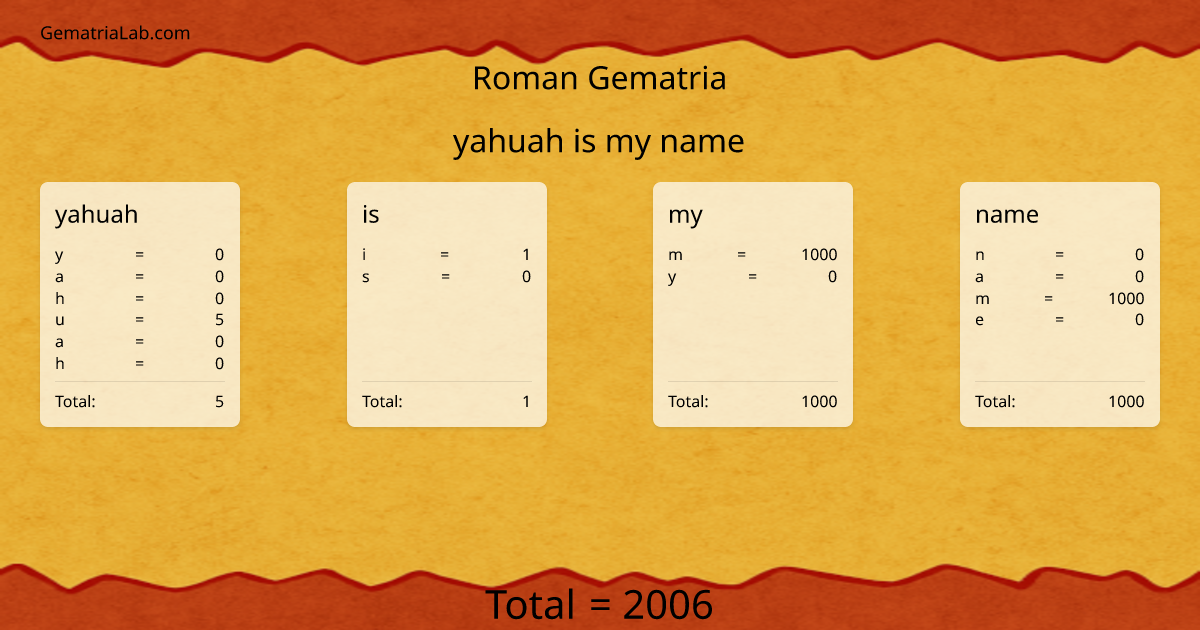 yahuah is my name in roman Gematria